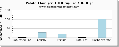 saturated fat and nutritional content in a potato